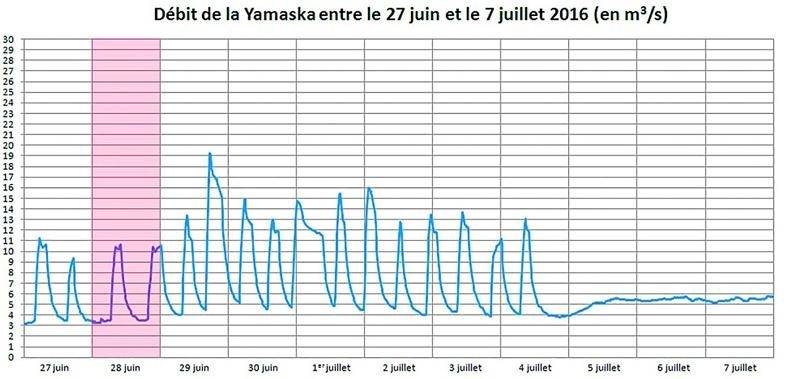 Source : Centre d’expertise hydrique du Québec. Station hydrométrique Yamaska, située à 1,8 kilomètre en aval du barrage à Saint-Hyacinthe.