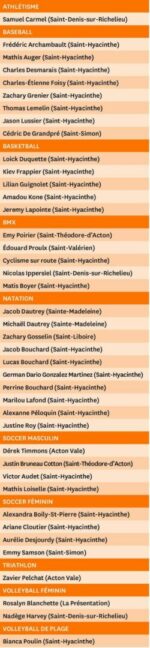 La région de Saint-Hyacinthe bien représentée à la 51e Finale des Jeux du Québec