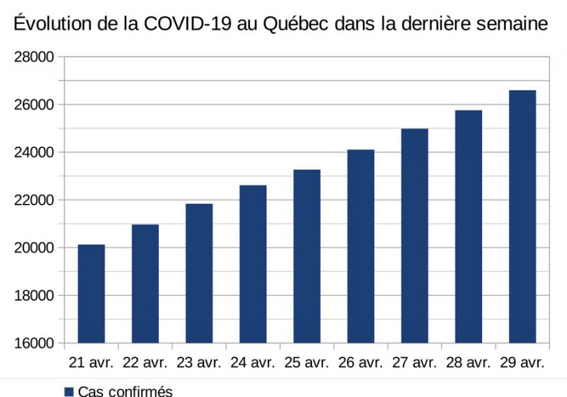 L’augmentation du nombre de cas confirmés de coronavirus au Québec est toujours constante. Notez que l’axe présentant le nombre de cas ne débute pas à 0 dans ce graphique afin de mieux montrer la progression quotidienne. Source : Gouvernement du Québec