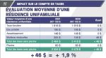 Une augmentation de taxes de moins de 2 %