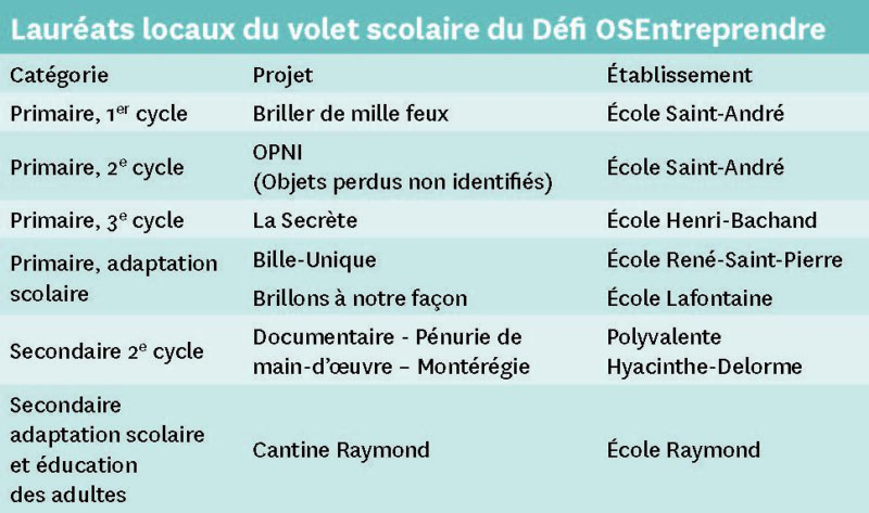 Lauréats locaux du volet scolaire du Défi OSEntreprendre