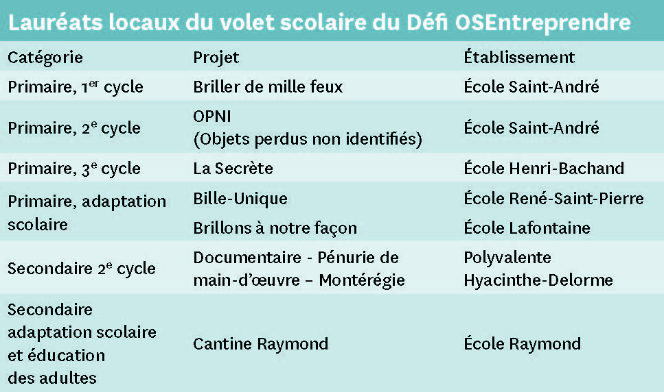 Lauréats locaux du volet scolaire du Défi OSEntreprendre