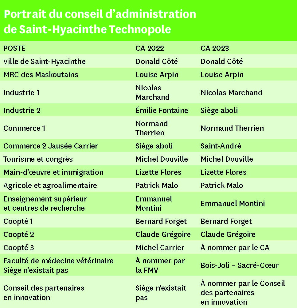 Portrait du conseil d’administration de Saint-Hyacinthe Technopole