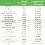 Net recul des redevances des carrières et sablières de la région l’an dernier